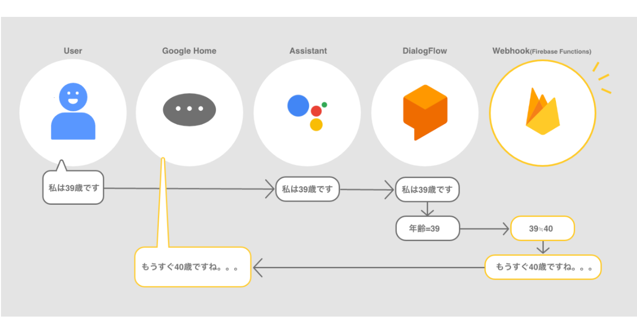 Google Home向けに音声アプリを作るチュートリアル Mizutori Brain