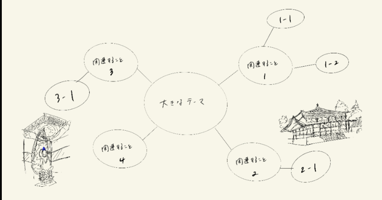 手書きで紹介 マインドマップの書き方 おすすめツールも Ta Brain