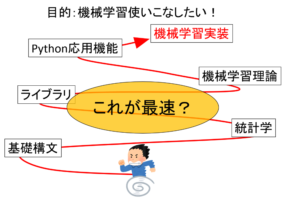 機械学習勉強方法①