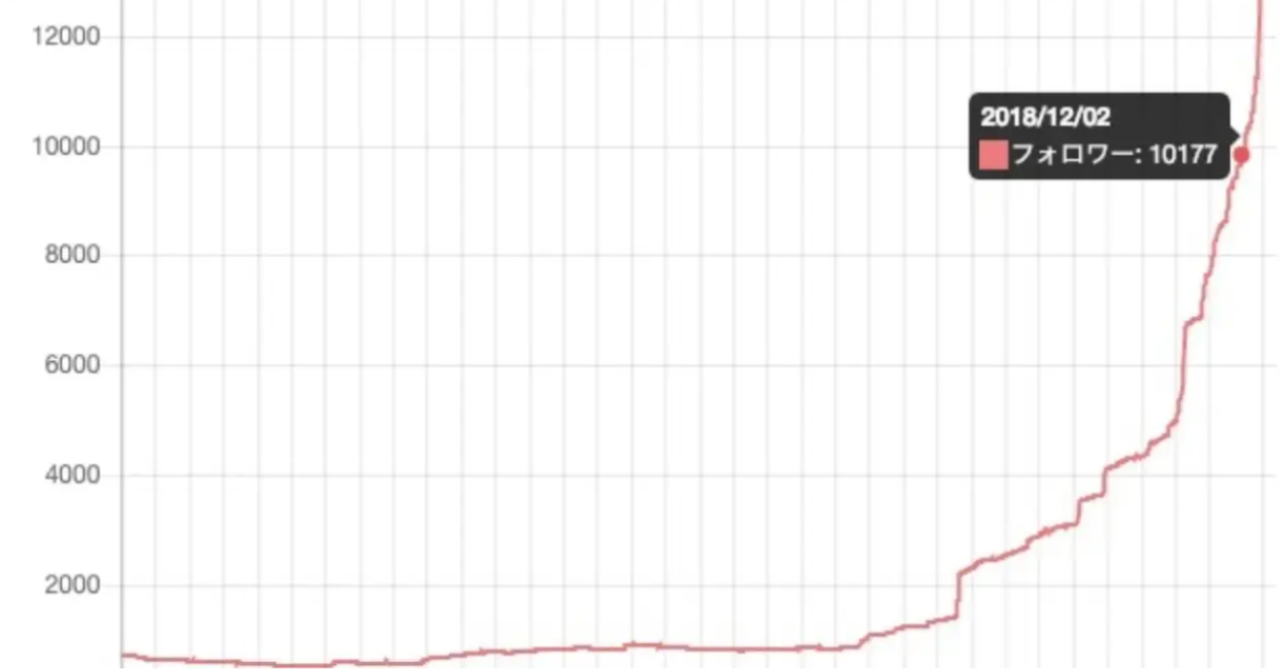 普通の会社員がツイッターフォロワー10,000に到達するまでに行った全記録