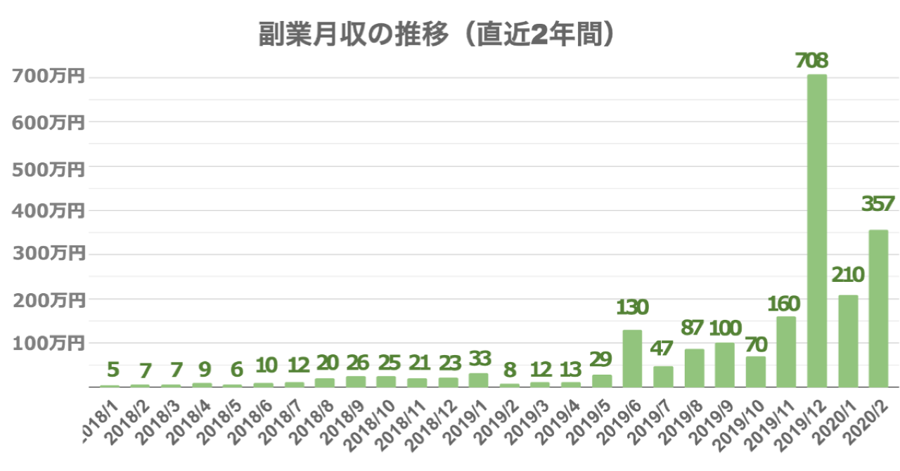 筋トレ大好きサラリーマンが副業で月に100万円を稼ぐために行ったこと全て