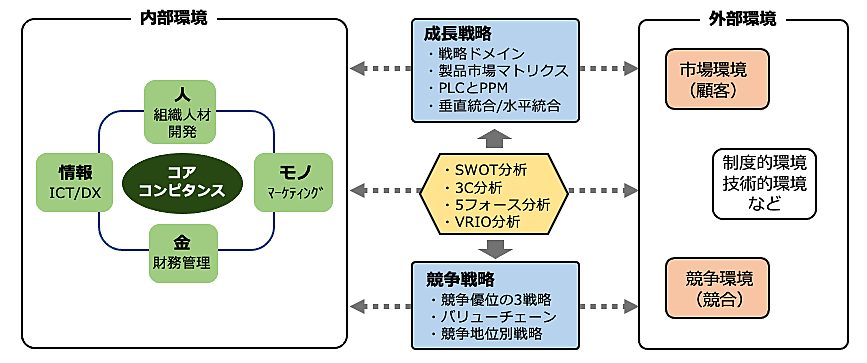 第8回：「経営戦略」のツボを理解し、「フレームワーク」を使えるよう