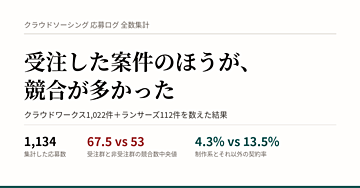 受注した案件のほうが、競合が多かった｜応募ログ1,134件の全数集計