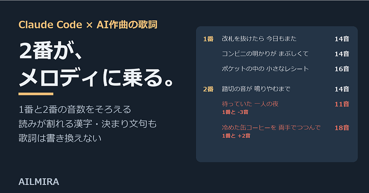 自分で書いた歌詞をSunoなどAI作曲に貼る前に整えるClaude Codeスキル|1番と2番の音数・読み・決まり文句を点検のアイキャッチ画像