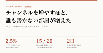 チャンネルを増やすほど、誰も書かない部屋が増えた｜Discord3年8か月・12万7,159件の全数集計