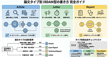 論文タイプ別 IRDAM 型の書き方