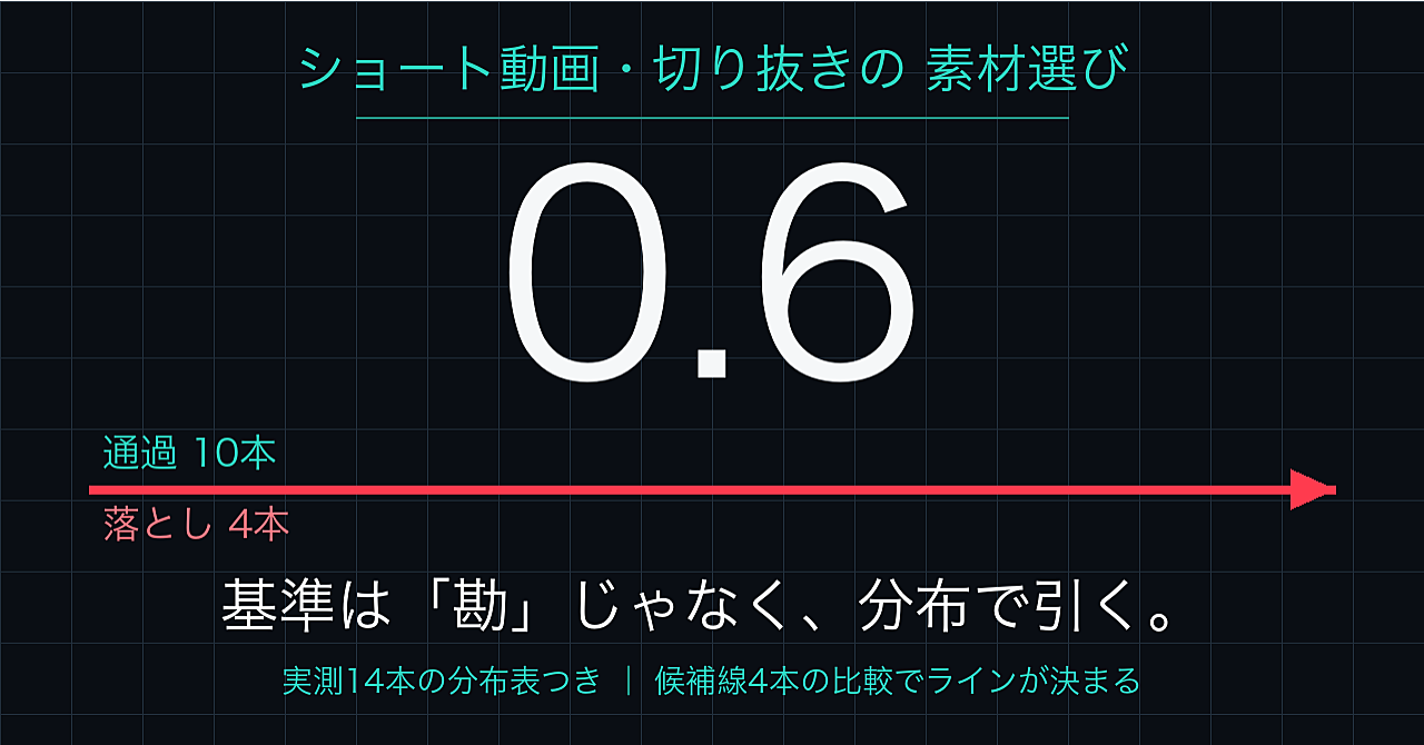 【ショート動画の素材選び】「なんとなく良さそう」で選ぶのをやめる。合格ラインを数字で決める手順のアイキャッチ画像