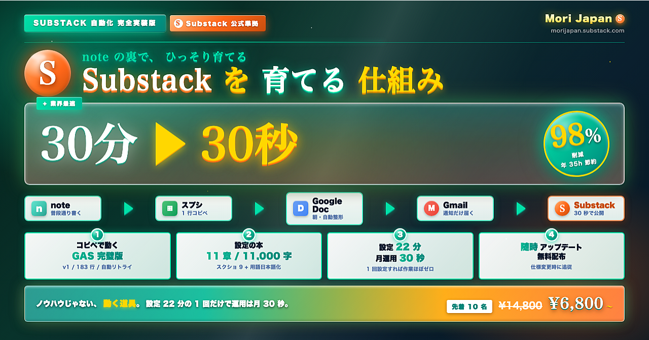note の裏で Substack を育てる仕組み — 30 分の転記を、 30 秒に圧縮する道具