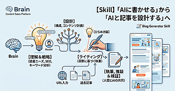 【Skill】「AIに書かせる」から「AIと記事を設計する」へ
