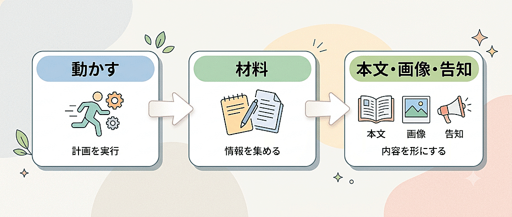 最短30分でスタート】Codexコンテンツ制作パック｜note・Tips・Brain