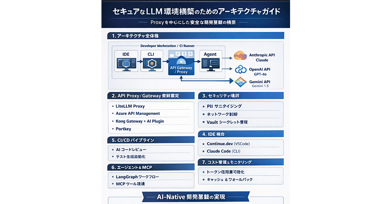 クラウド型プロプライエタリ AI を活用した開発・設計支援環境の構築のアイキャッチ画像