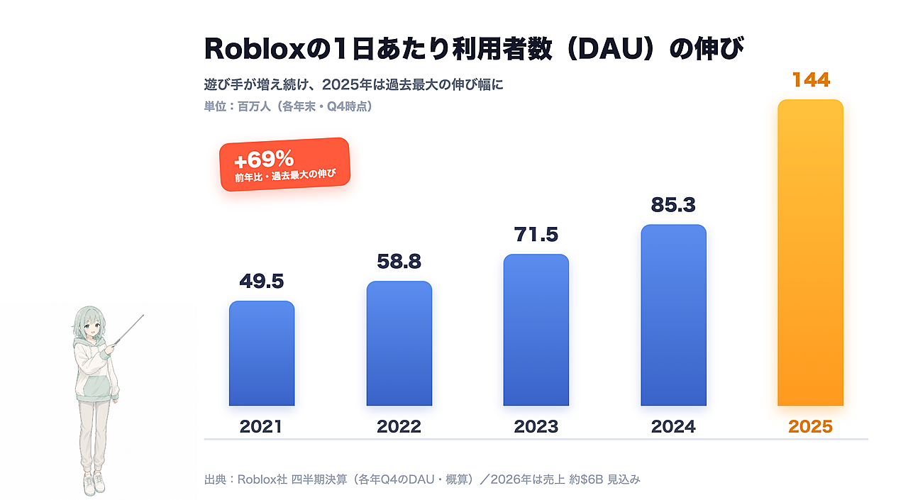 てろん@購入はプロフ見てページ 日本一わかりやすい】AIだけでRobloxゲームを作って公開する14日間