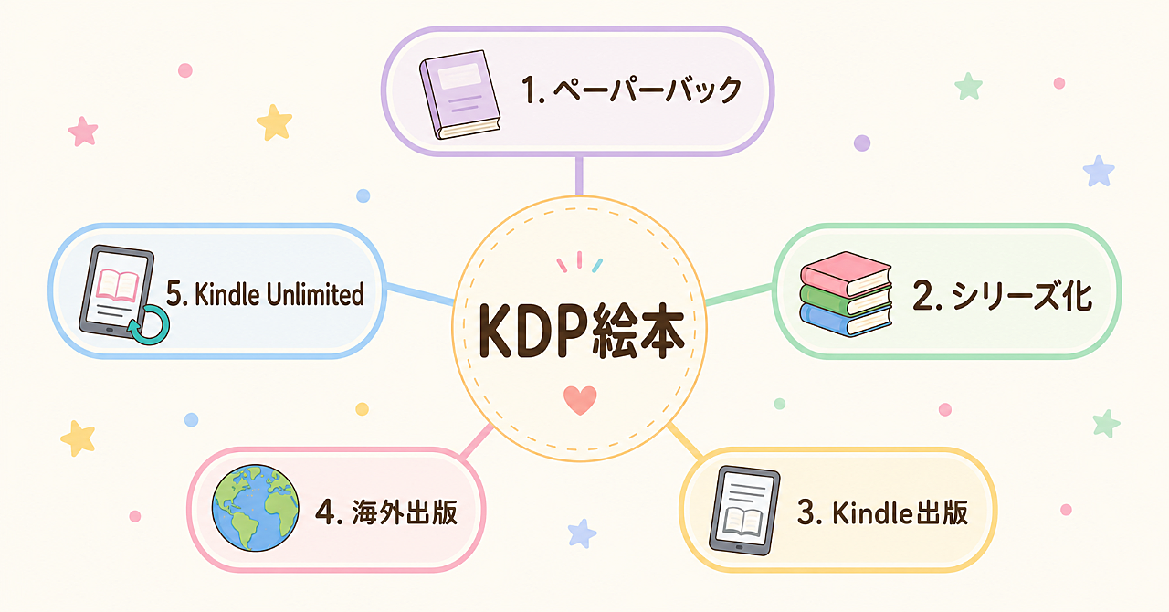 初心者でもAIで絵本出版！】集客なしで月10万円を目指す3ステップ収益 