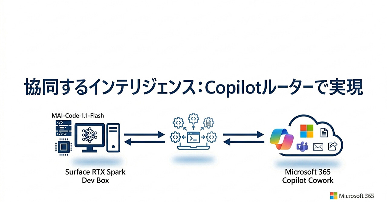 MAI-Code-1.1-FlashとMicrosoft 365 Copilot Coworkを協同させるのアイキャッチ画像