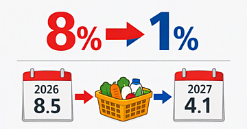 食料品の消費税、8%→1%へ ― 「ゼロ」ではなく「1%」に落ち着いた理由