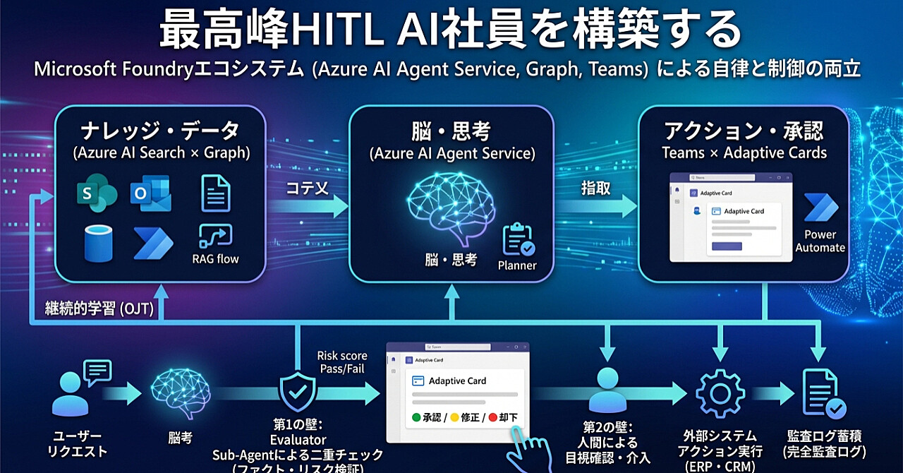 Microsoft Foundry「Azure AI Agent Service × Adaptive Cards × Microsoft Graph」による最高峰HITLのアイキャッチ画像