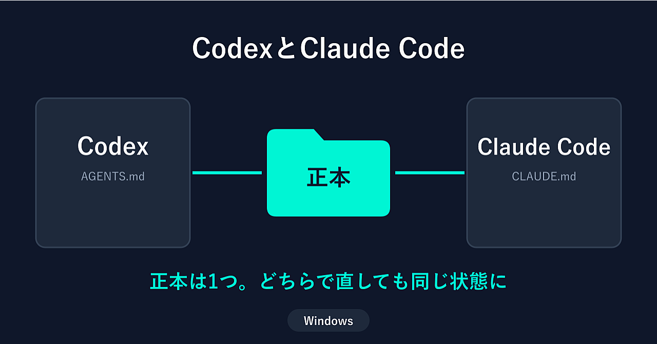 CodexとClaude Code、月3,000円のプランを2つとも活かす。「正本1つ」のフォルダの作り方【Windows】のアイキャッチ画像