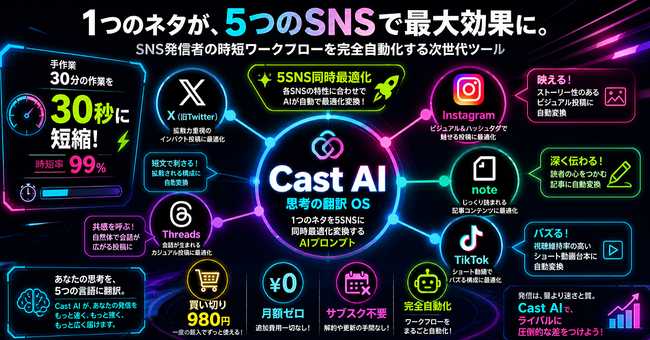 【1アイデア→5SNS】手作業30分がAIで30秒に。各PFの「伸びる型」を完備した翻訳OS『Cast AI』¥980