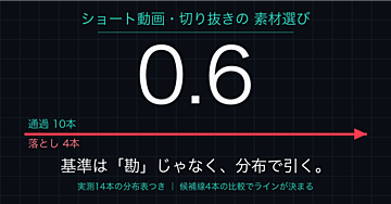 【ショート動画の素材選び】「なんとなく良さそう」で選ぶのをやめる。合格ラインを数字で決める手順