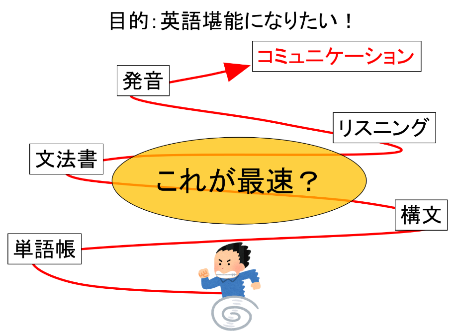 英語の勉強方法